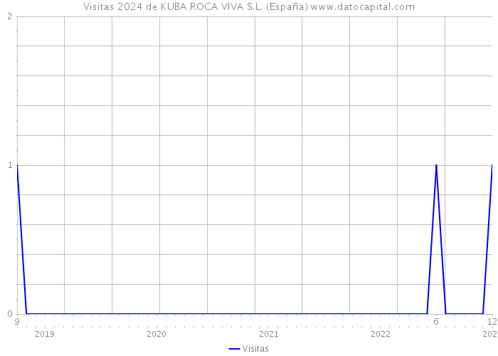 Visitas 2024 de KUBA ROCA VIVA S.L. (España) 