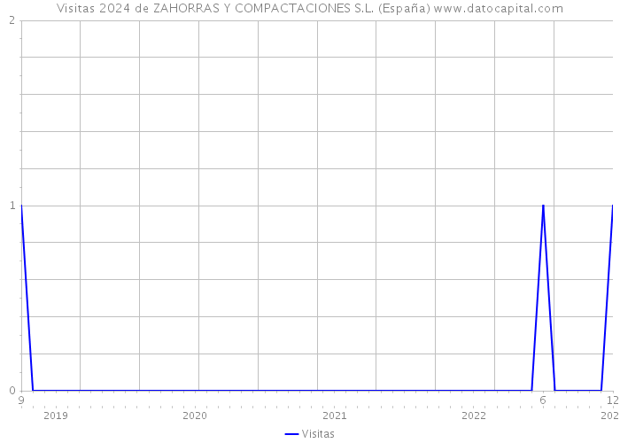 Visitas 2024 de ZAHORRAS Y COMPACTACIONES S.L. (España) 
