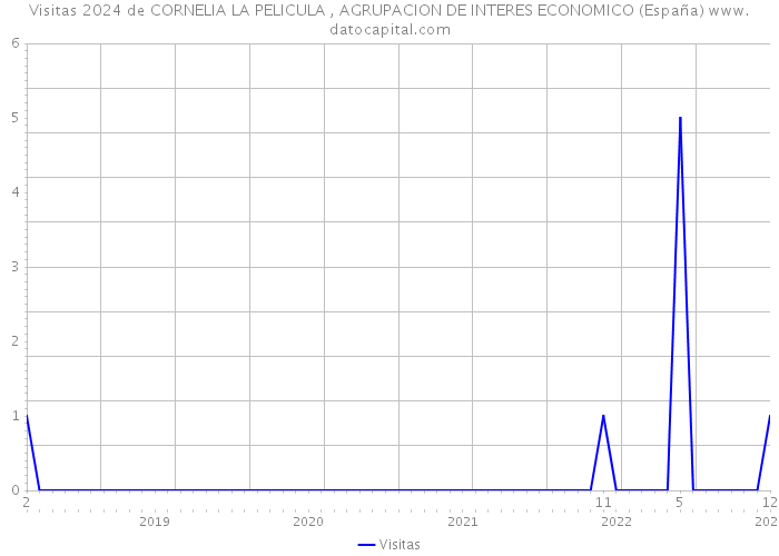Visitas 2024 de CORNELIA LA PELICULA , AGRUPACION DE INTERES ECONOMICO (España) 
