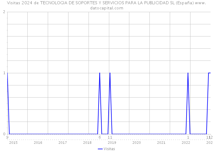 Visitas 2024 de TECNOLOGIA DE SOPORTES Y SERVICIOS PARA LA PUBLICIDAD SL (España) 