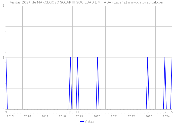 Visitas 2024 de MARCEGOSO SOLAR III SOCIEDAD LIMITADA (España) 