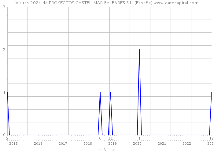 Visitas 2024 de PROYECTOS CASTELLMAR BALEARES S.L. (España) 