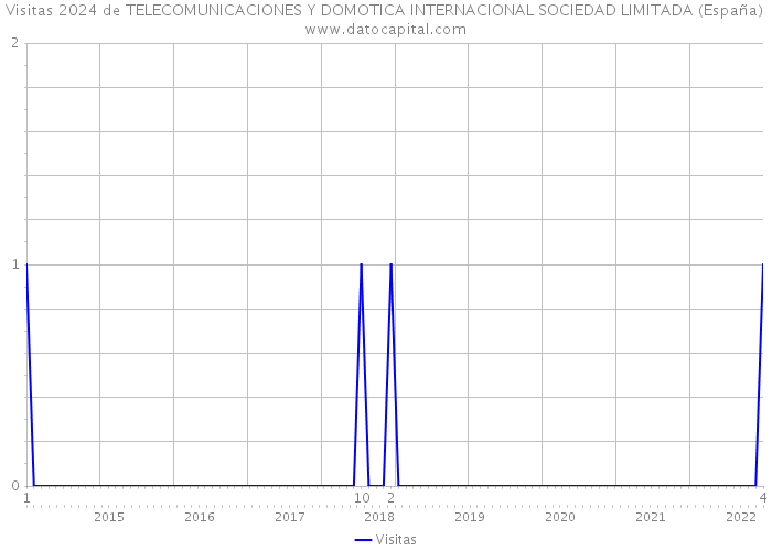 Visitas 2024 de TELECOMUNICACIONES Y DOMOTICA INTERNACIONAL SOCIEDAD LIMITADA (España) 