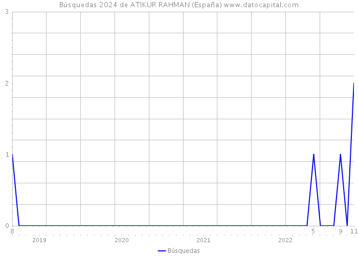 Búsquedas 2024 de ATIKUR RAHMAN (España) 
