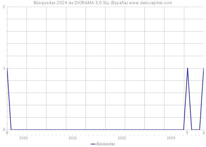 Búsquedas 2024 de DIORAMA 3.0 SLL (España) 