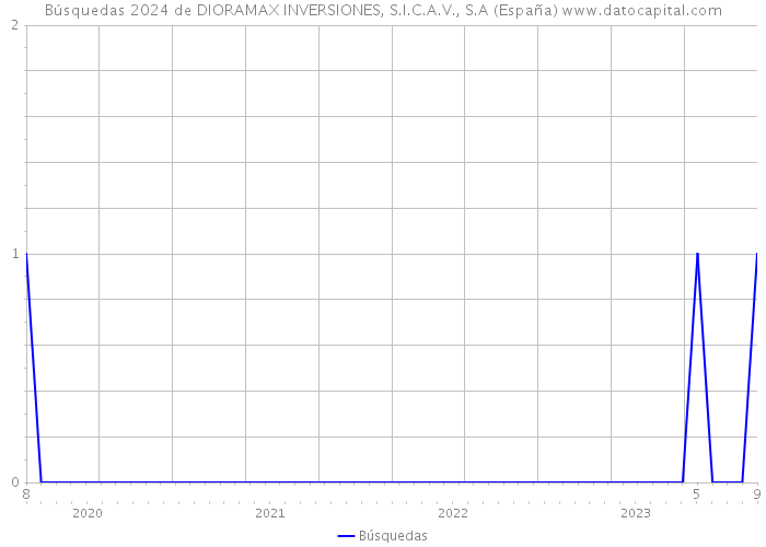 Búsquedas 2024 de DIORAMAX INVERSIONES, S.I.C.A.V., S.A (España) 