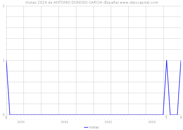 Visitas 2024 de ANTONIO DONOSO GARCIA (España) 