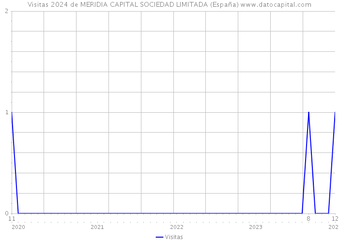Visitas 2024 de MERIDIA CAPITAL SOCIEDAD LIMITADA (España) 