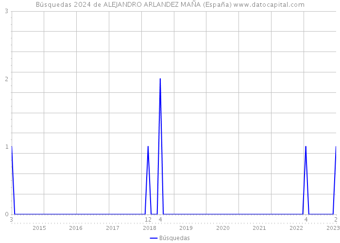 Búsquedas 2024 de ALEJANDRO ARLANDEZ MAÑA (España) 