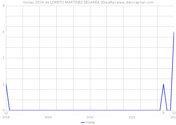 Visitas 2024 de LORETO MARTINEZ SEGARRA (España) 