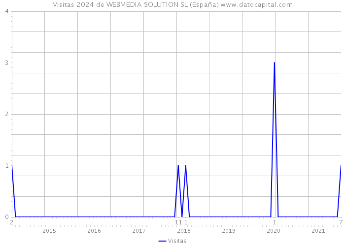 Visitas 2024 de WEBMEDIA SOLUTION SL (España) 