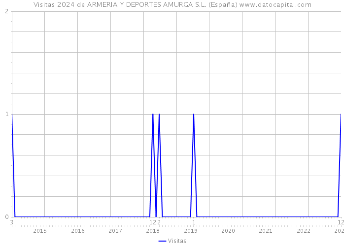 Visitas 2024 de ARMERIA Y DEPORTES AMURGA S.L. (España) 