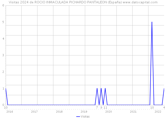 Visitas 2024 de ROCIO INMACULADA PICHARDO PANTALEON (España) 