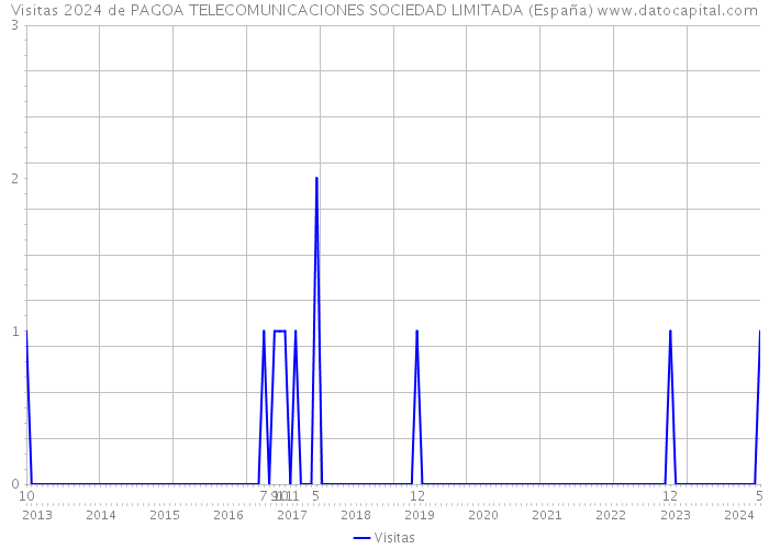 Visitas 2024 de PAGOA TELECOMUNICACIONES SOCIEDAD LIMITADA (España) 