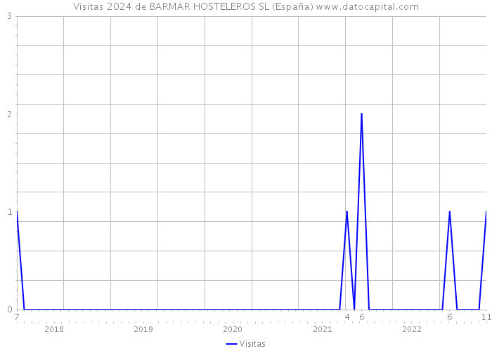 Visitas 2024 de BARMAR HOSTELEROS SL (España) 