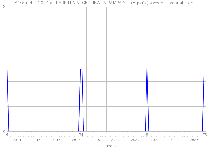 Búsquedas 2024 de PARRILLA ARGENTINA LA PAMPA S.L. (España) 