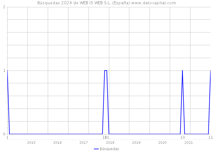 Búsquedas 2024 de WEB IS WEB S.L. (España) 