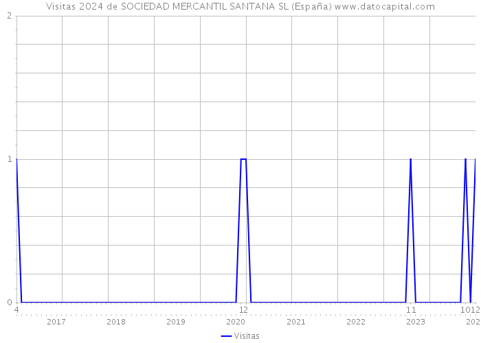 Visitas 2024 de SOCIEDAD MERCANTIL SANTANA SL (España) 