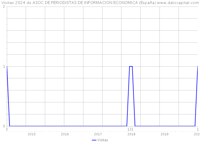 Visitas 2024 de ASOC DE PERIODISTAS DE INFORMACION ECONOMICA (España) 