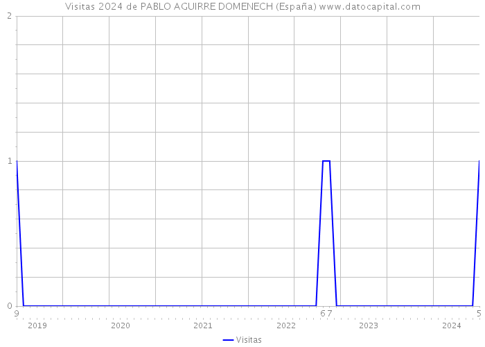 Visitas 2024 de PABLO AGUIRRE DOMENECH (España) 