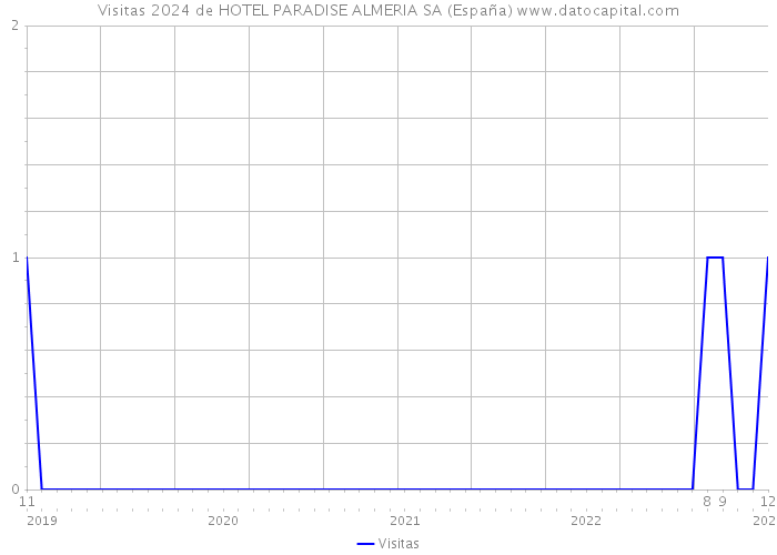 Visitas 2024 de HOTEL PARADISE ALMERIA SA (España) 