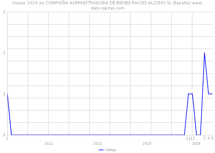 Visitas 2024 de COMPAÑIA ADMINISTRADORA DE BIENES RAICES ALOSNO SL (España) 