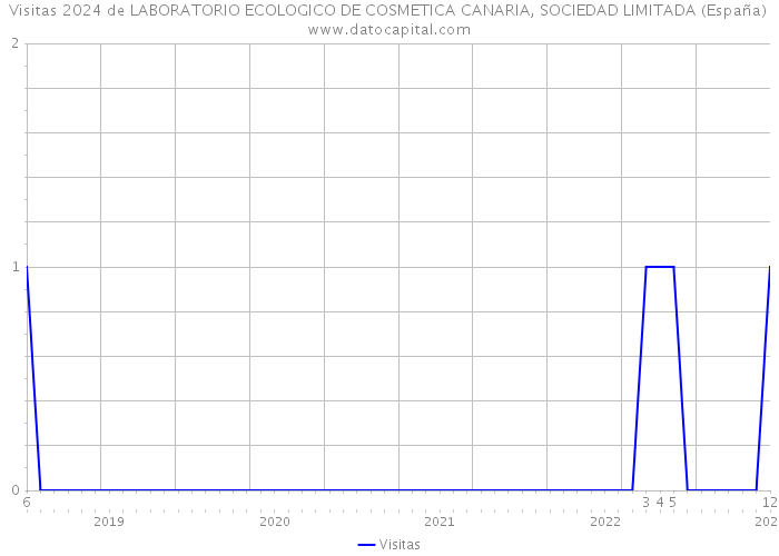 Visitas 2024 de LABORATORIO ECOLOGICO DE COSMETICA CANARIA, SOCIEDAD LIMITADA (España) 