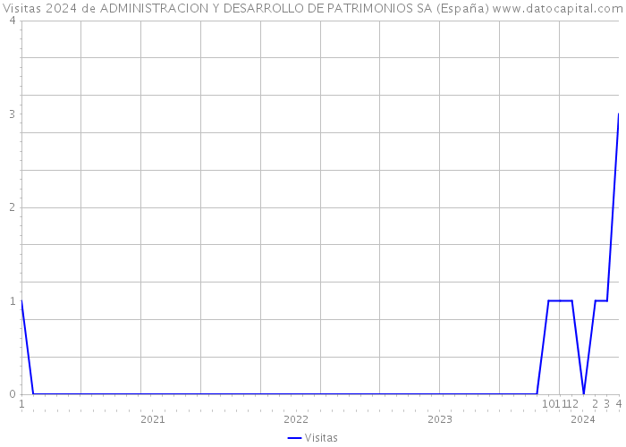 Visitas 2024 de ADMINISTRACION Y DESARROLLO DE PATRIMONIOS SA (España) 