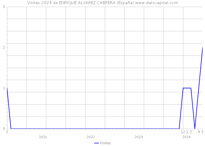Visitas 2024 de ENRIQUE ALVAREZ CABRERA (España) 