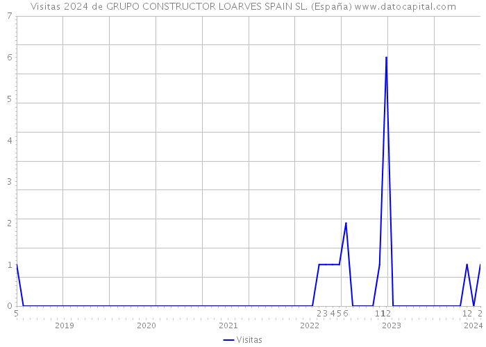Visitas 2024 de GRUPO CONSTRUCTOR LOARVES SPAIN SL. (España) 