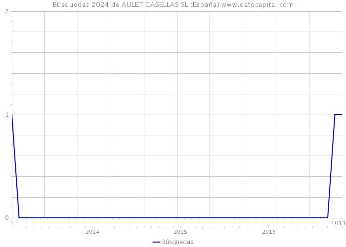 Búsquedas 2024 de AULET CASELLAS SL (España) 