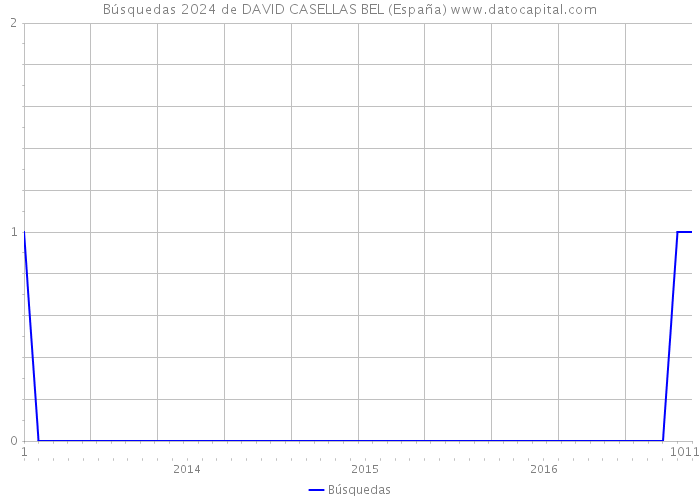 Búsquedas 2024 de DAVID CASELLAS BEL (España) 