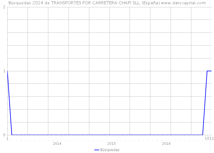 Búsquedas 2024 de TRANSPORTES POR CARRETERA CHAPI SLL. (España) 