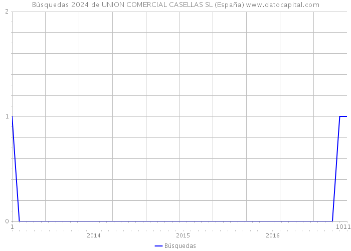 Búsquedas 2024 de UNION COMERCIAL CASELLAS SL (España) 