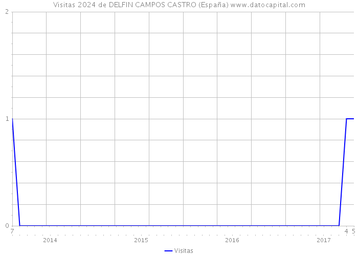 Visitas 2024 de DELFIN CAMPOS CASTRO (España) 