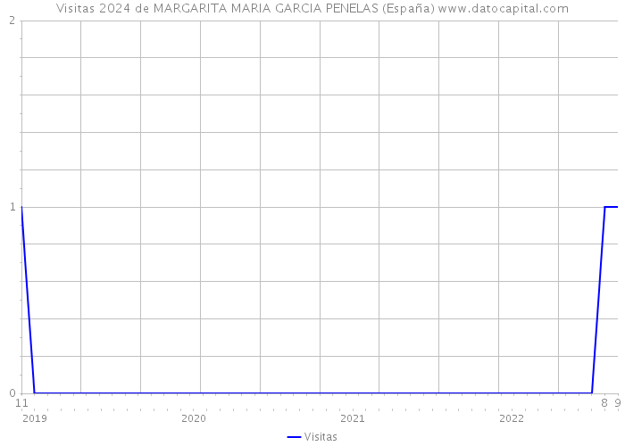 Visitas 2024 de MARGARITA MARIA GARCIA PENELAS (España) 