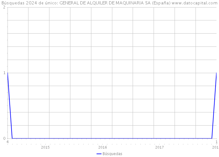 Búsquedas 2024 de único: GENERAL DE ALQUILER DE MAQUINARIA SA (España) 