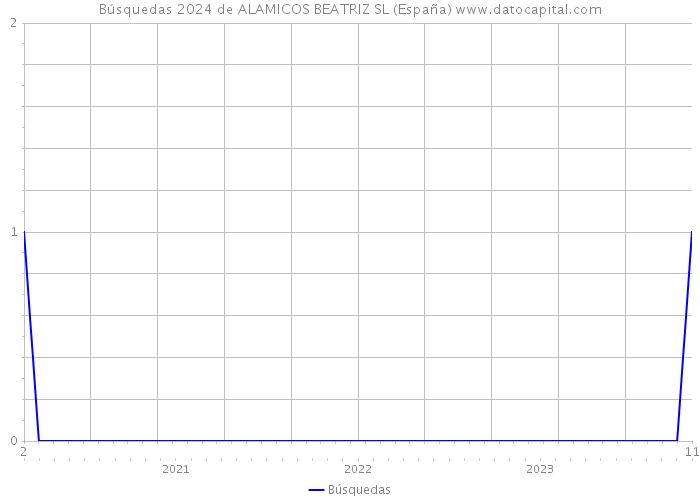 Búsquedas 2024 de ALAMICOS BEATRIZ SL (España) 