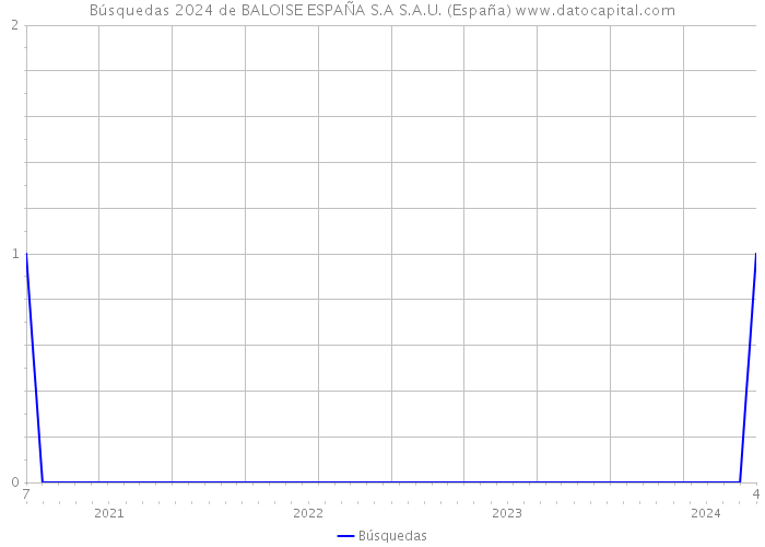Búsquedas 2024 de BALOISE ESPAÑA S.A S.A.U. (España) 