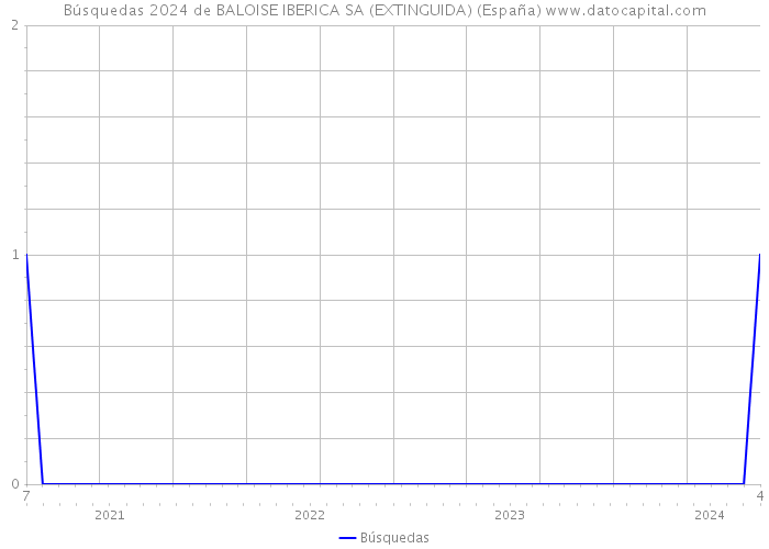 Búsquedas 2024 de BALOISE IBERICA SA (EXTINGUIDA) (España) 