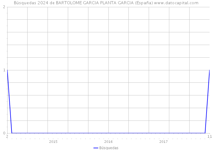 Búsquedas 2024 de BARTOLOME GARCIA PLANTA GARCIA (España) 