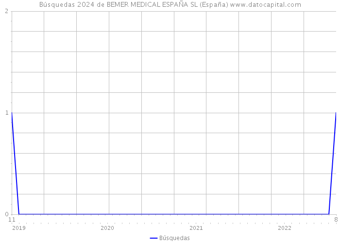 Búsquedas 2024 de BEMER MEDICAL ESPAÑA SL (España) 
