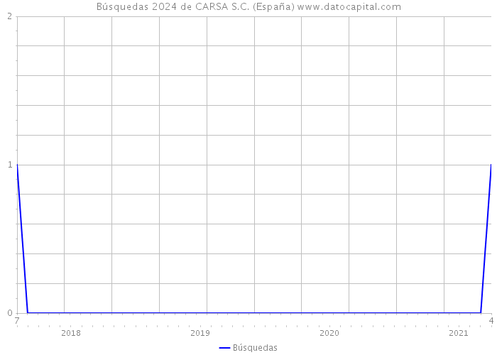 Búsquedas 2024 de CARSA S.C. (España) 