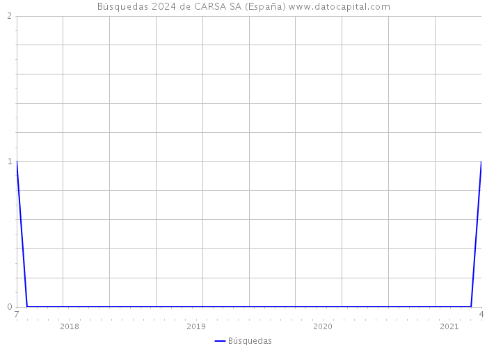 Búsquedas 2024 de CARSA SA (España) 