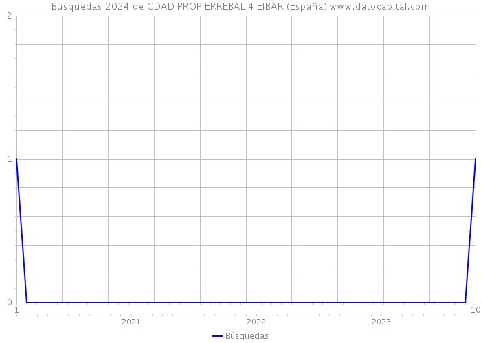 Búsquedas 2024 de CDAD PROP ERREBAL 4 EIBAR (España) 