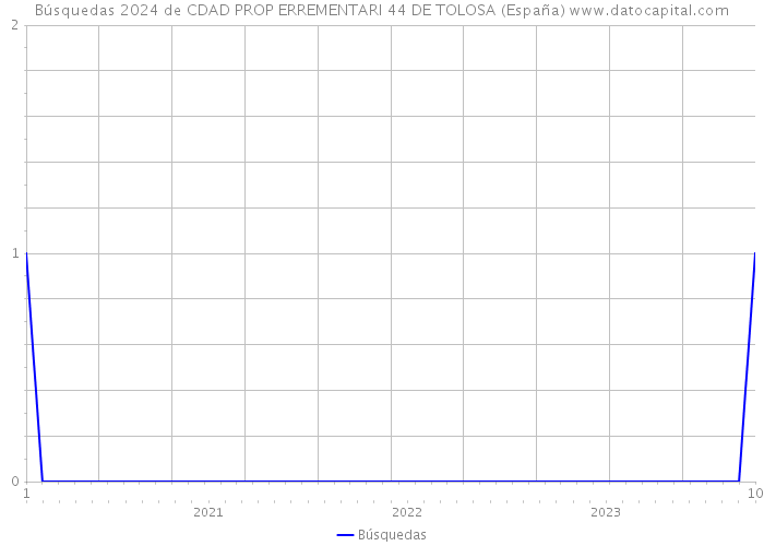 Búsquedas 2024 de CDAD PROP ERREMENTARI 44 DE TOLOSA (España) 