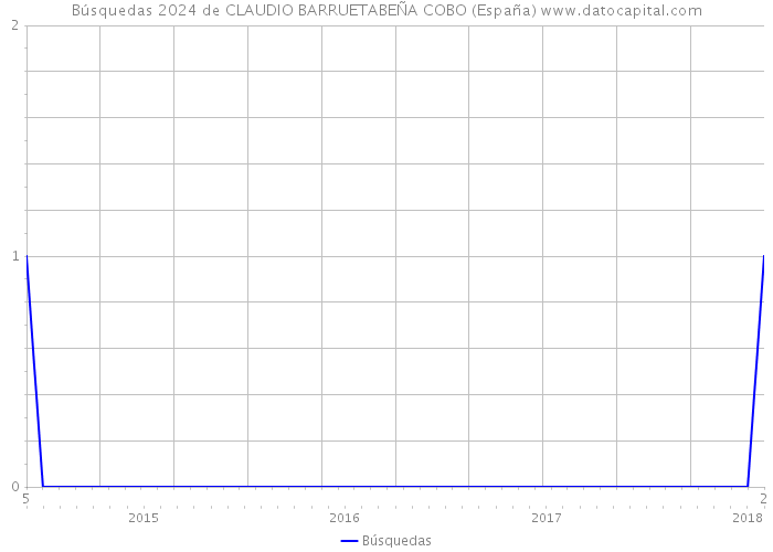 Búsquedas 2024 de CLAUDIO BARRUETABEÑA COBO (España) 