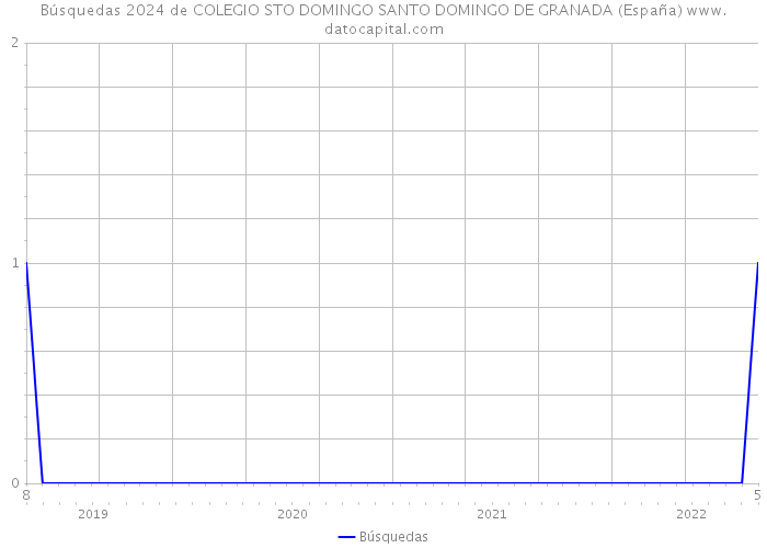Búsquedas 2024 de COLEGIO STO DOMINGO SANTO DOMINGO DE GRANADA (España) 