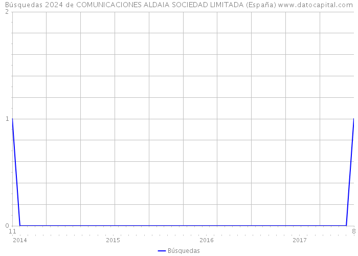Búsquedas 2024 de COMUNICACIONES ALDAIA SOCIEDAD LIMITADA (España) 