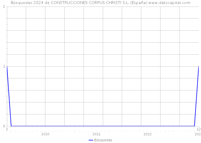 Búsquedas 2024 de CONSTRUCCIONES CORPUS CHRISTI S.L. (España) 